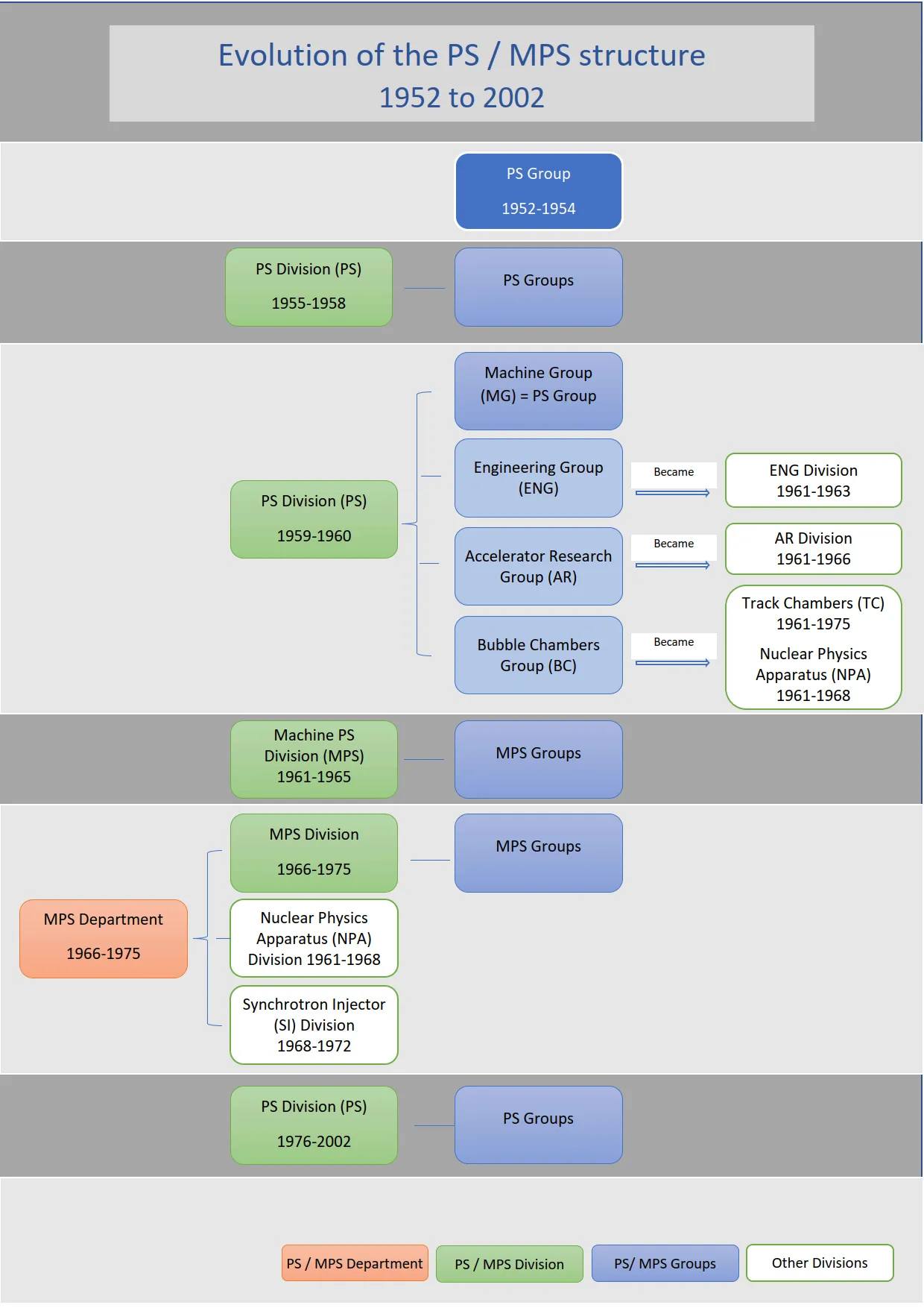PS Structure - Organisational chart