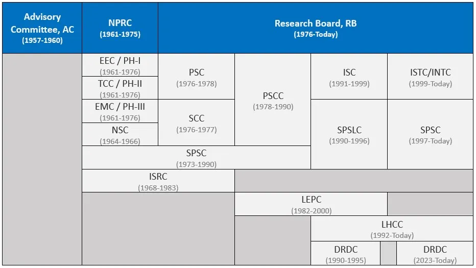 Organisational structure